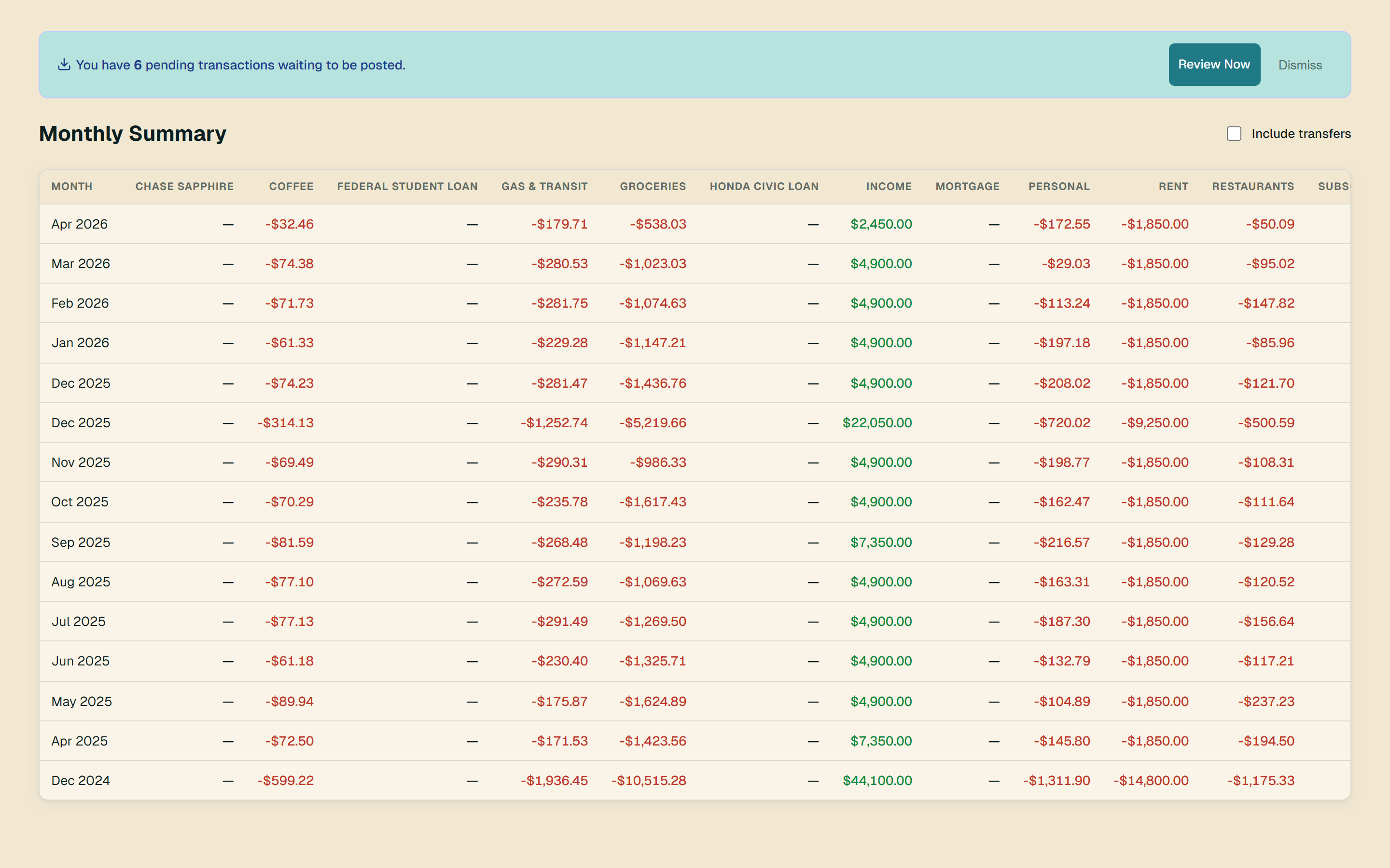 Monthly spending summary table showing per-envelope spending across multiple months